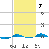 Red Point tide chart for Tuesday, February 7, 2023