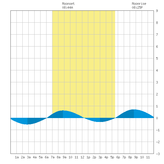 Red Point tide chart for Wednesday, February 8, 2023
