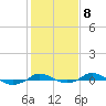 Red Point tide chart for Wednesday, February 8, 2023