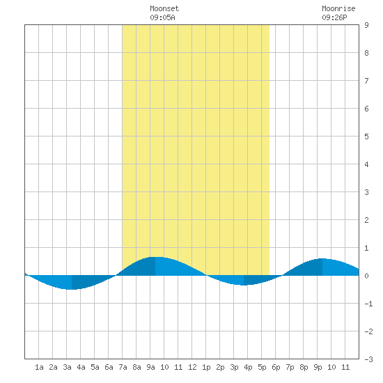 Red Point tide chart for Thursday, February 9, 2023