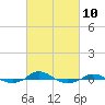 Red Point tide chart for Friday, March 10, 2023