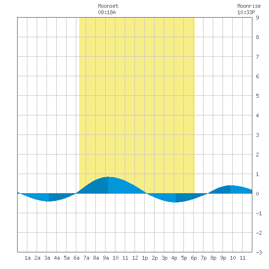 Red Point tide chart for Saturday, March 11, 2023