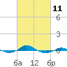 Red Point tide chart for Saturday, March 11, 2023