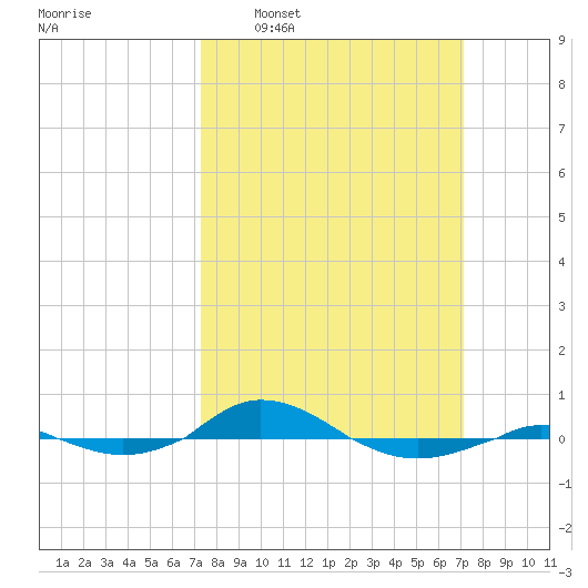 Red Point tide chart for Sunday, March 12, 2023