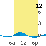 Red Point tide chart for Sunday, March 12, 2023