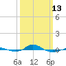 Red Point tide chart for Monday, March 13, 2023