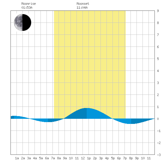 Red Point tide chart for Tuesday, March 14, 2023