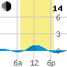 Red Point tide chart for Tuesday, March 14, 2023