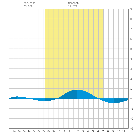 Red Point tide chart for Wednesday, March 15, 2023