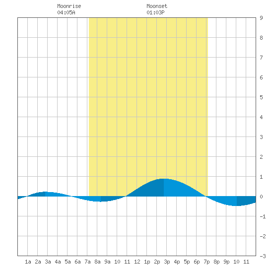 Red Point tide chart for Thursday, March 16, 2023