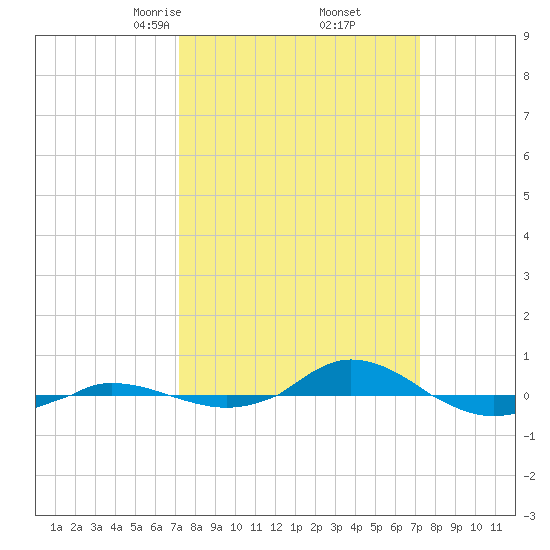 Red Point tide chart for Friday, March 17, 2023