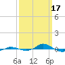 Red Point tide chart for Friday, March 17, 2023