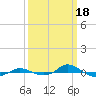 Red Point tide chart for Saturday, March 18, 2023