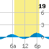 Red Point tide chart for Sunday, March 19, 2023