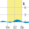 Red Point tide chart for Wednesday, March 1, 2023