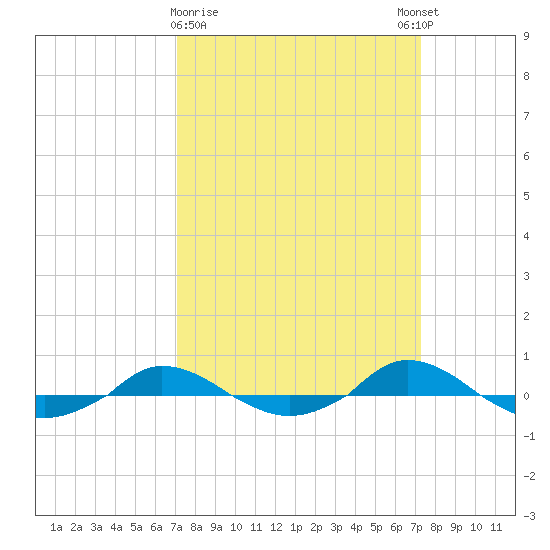 Red Point tide chart for Monday, March 20, 2023