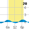 Red Point tide chart for Monday, March 20, 2023