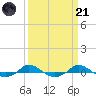 Red Point tide chart for Tuesday, March 21, 2023