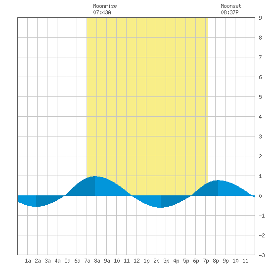 Red Point tide chart for Wednesday, March 22, 2023