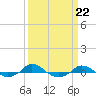 Red Point tide chart for Wednesday, March 22, 2023
