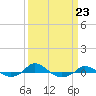 Red Point tide chart for Thursday, March 23, 2023