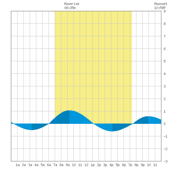 Red Point tide chart for Friday, March 24, 2023