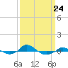 Red Point tide chart for Friday, March 24, 2023