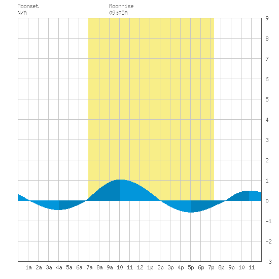 Red Point tide chart for Saturday, March 25, 2023