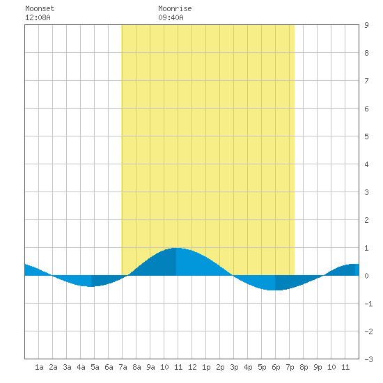 Red Point tide chart for Sunday, March 26, 2023