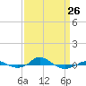 Red Point tide chart for Sunday, March 26, 2023