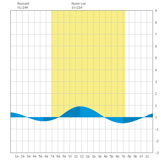Red Point tide chart for Monday, March 27, 2023