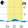 Red Point tide chart for Tuesday, March 28, 2023
