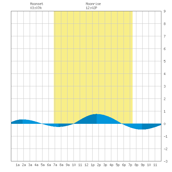 Red Point tide chart for Wednesday, March 29, 2023