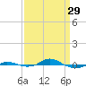 Red Point tide chart for Wednesday, March 29, 2023