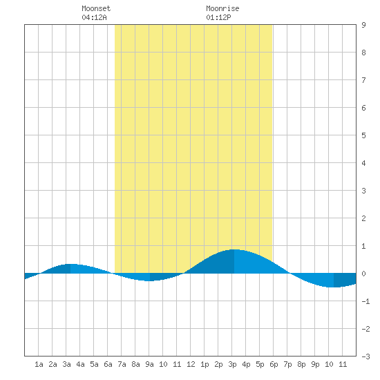 Red Point tide chart for Thursday, March 2, 2023