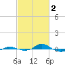 Red Point tide chart for Thursday, March 2, 2023