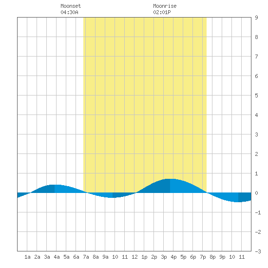 Red Point tide chart for Friday, March 31, 2023