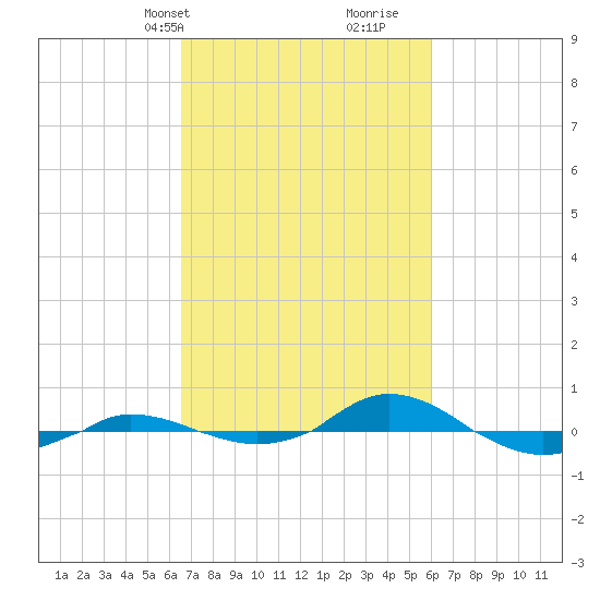 Red Point tide chart for Friday, March 3, 2023