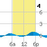 Red Point tide chart for Saturday, March 4, 2023