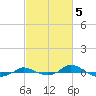 Red Point tide chart for Sunday, March 5, 2023