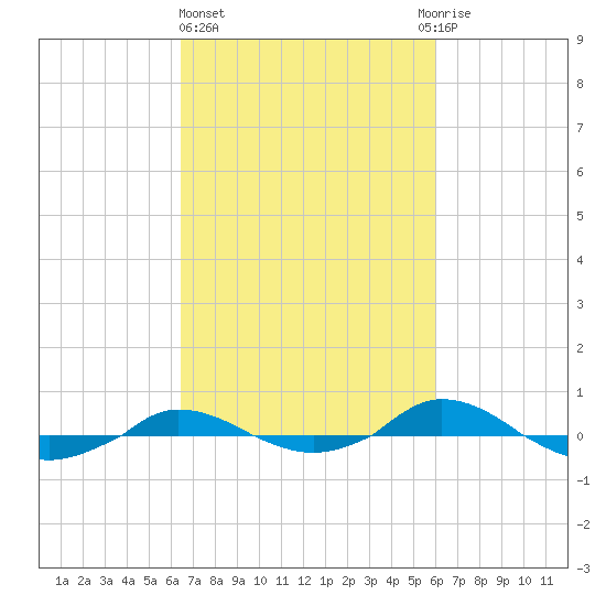 Red Point tide chart for Monday, March 6, 2023