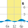 Red Point tide chart for Monday, March 6, 2023
