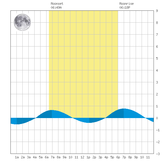 Red Point tide chart for Tuesday, March 7, 2023