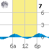 Red Point tide chart for Tuesday, March 7, 2023