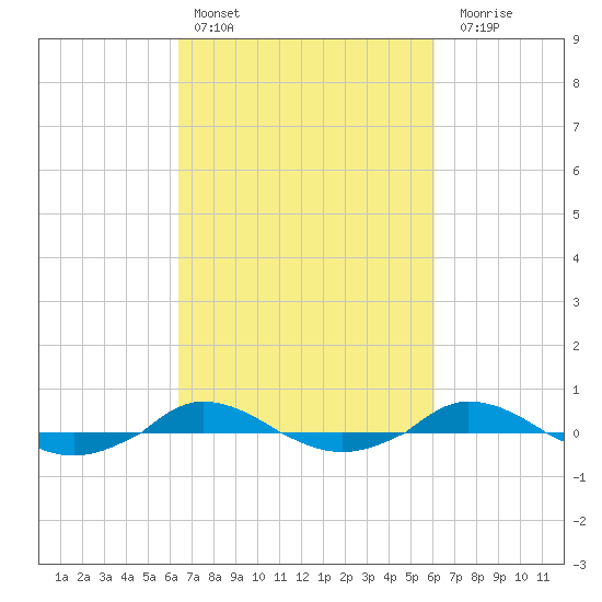 Red Point tide chart for Wednesday, March 8, 2023