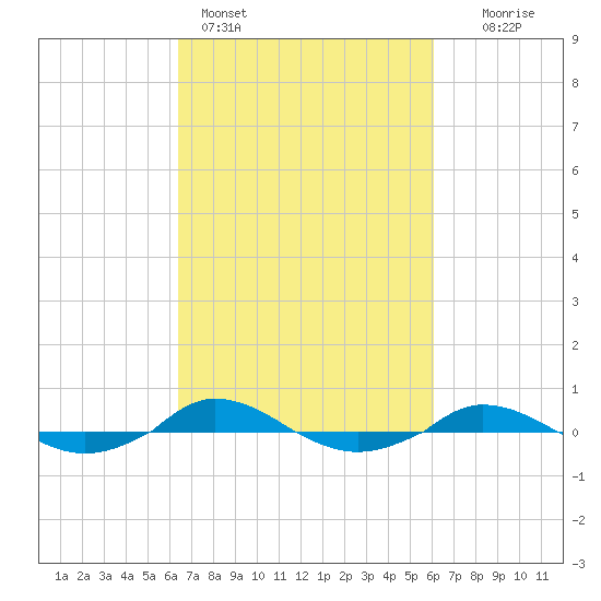 Red Point tide chart for Thursday, March 9, 2023