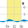 Red Point tide chart for Thursday, March 9, 2023