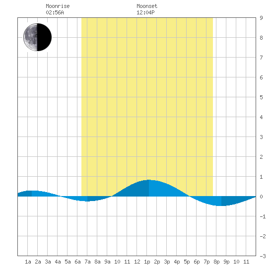 Red Point tide chart for Thursday, April 13, 2023