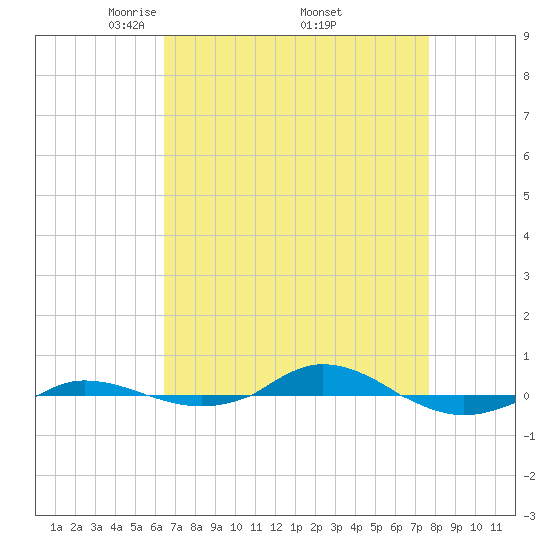 Red Point tide chart for Friday, April 14, 2023