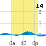 Red Point tide chart for Friday, April 14, 2023